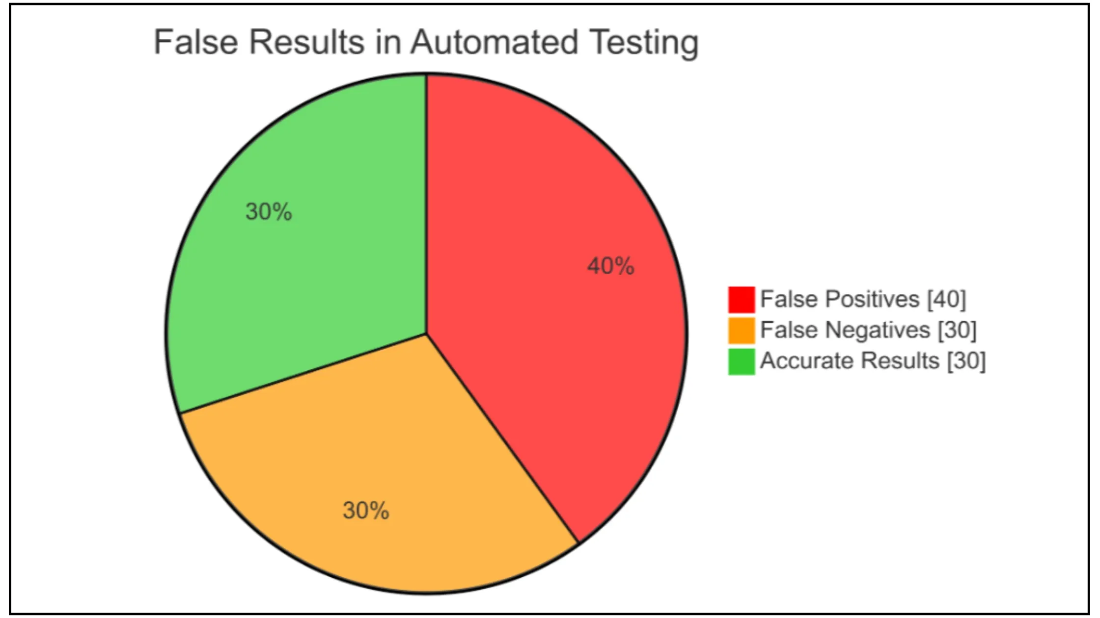 A pie chart show data of false result in Automated testing