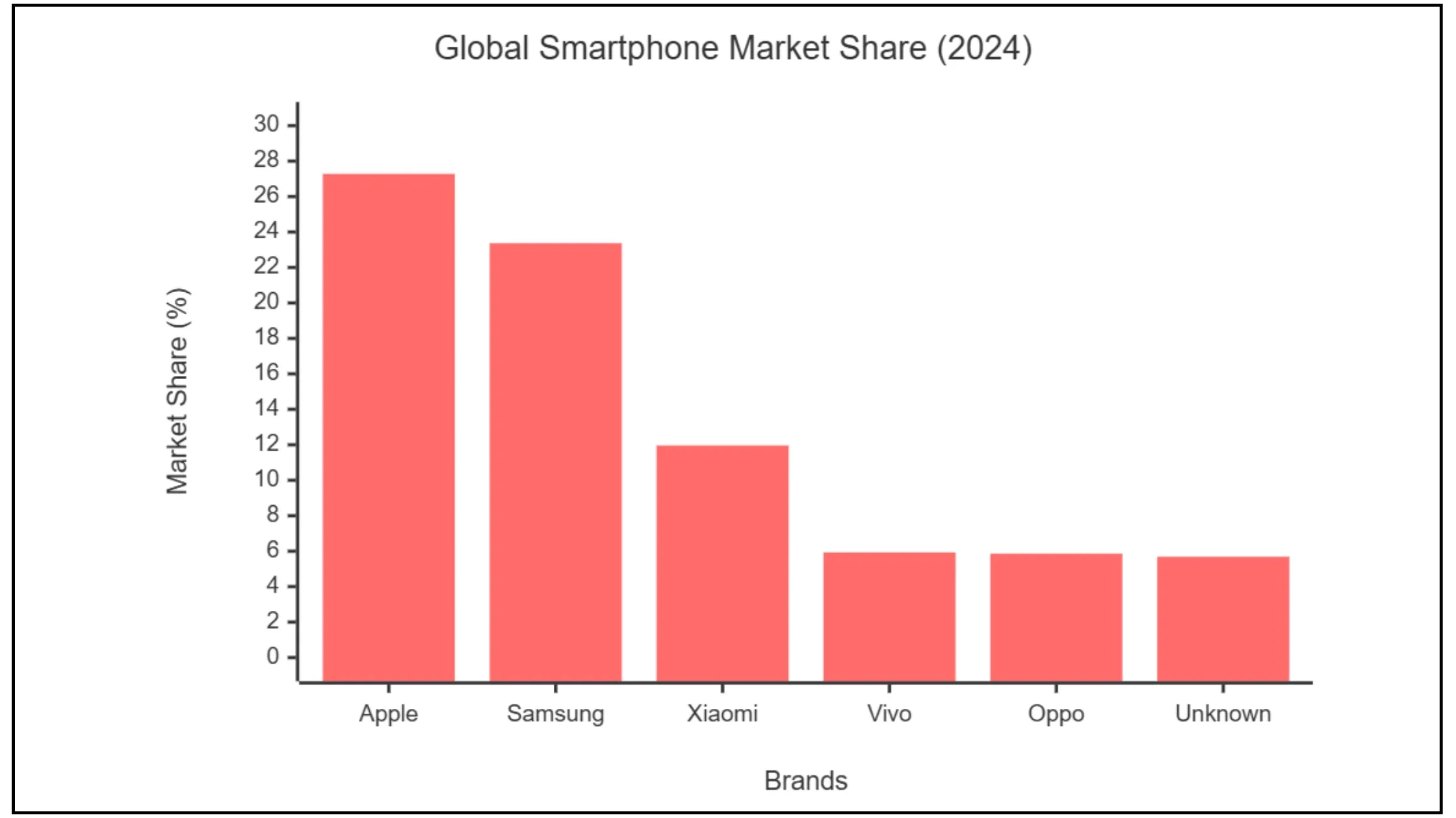 A graph chart show market share of smartphone globally in 2024