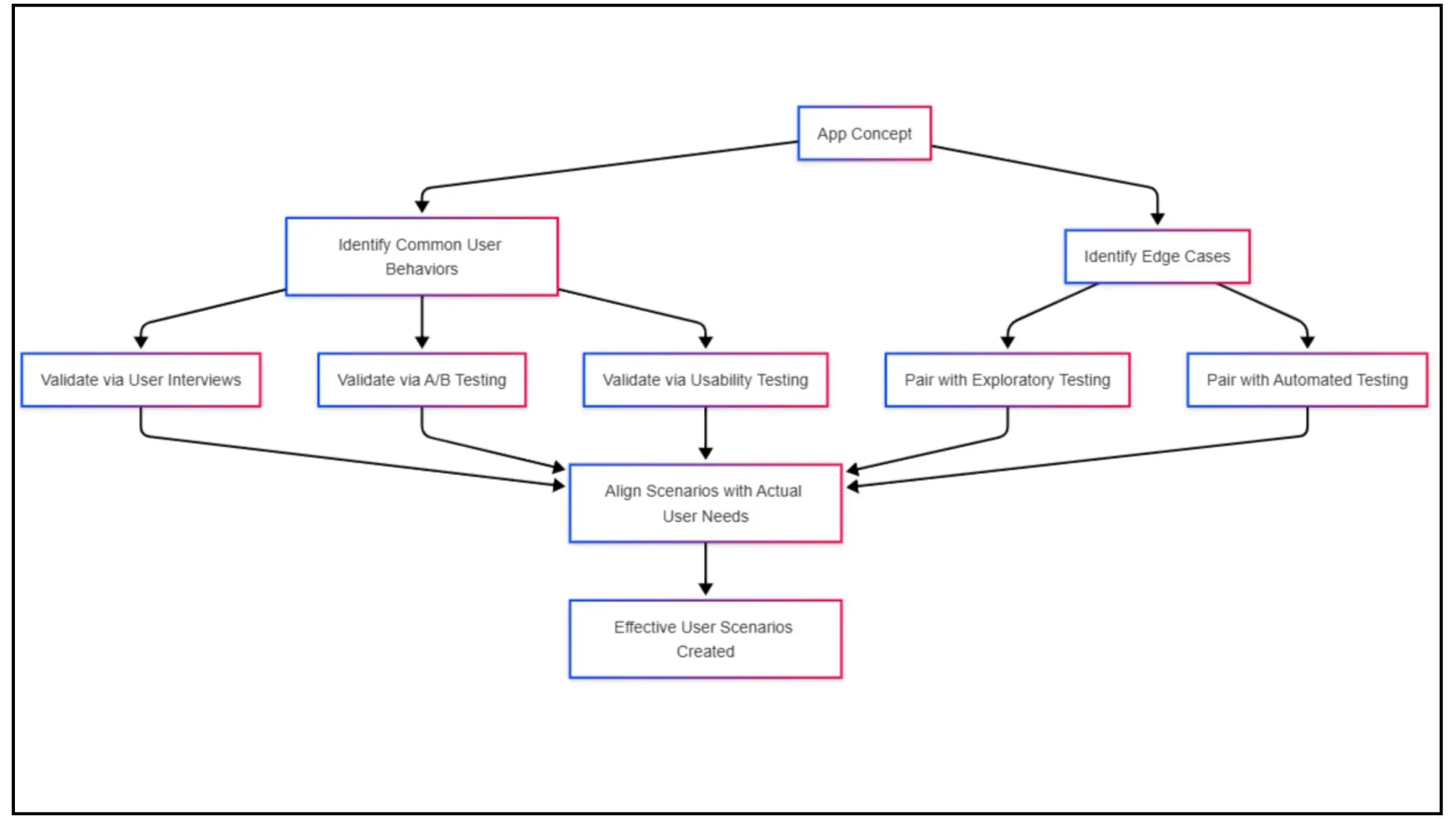  "A flowchart outlining the process of refining an app concept based on user behaviors and edge cases.