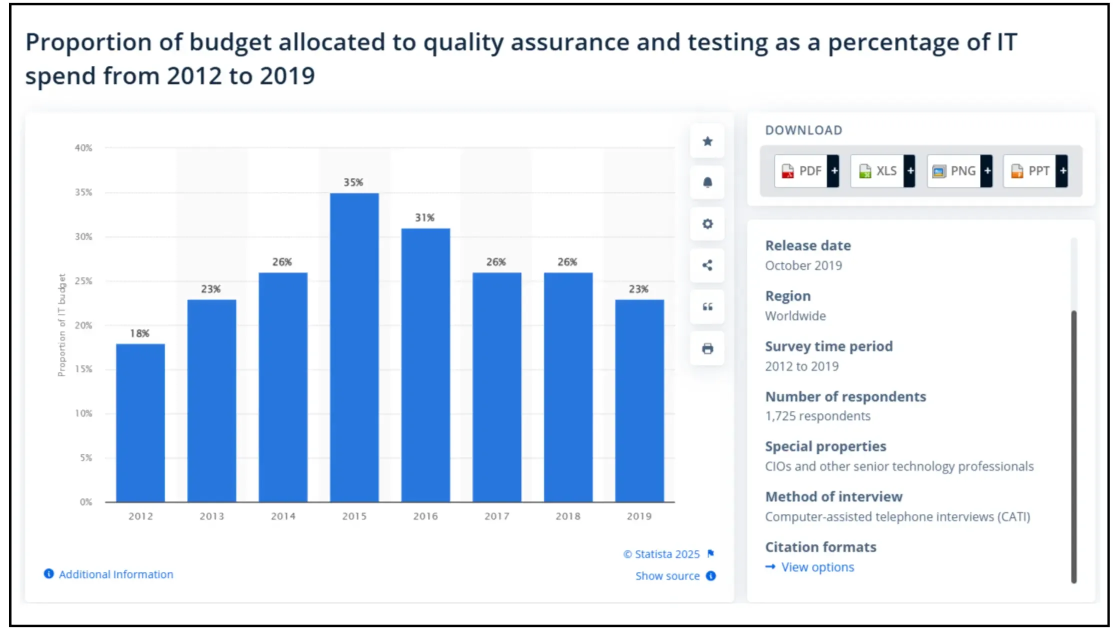A bar chart displaying the proportion of the IT budget allocated to quality assurance and testing from 2012 to 2019.
