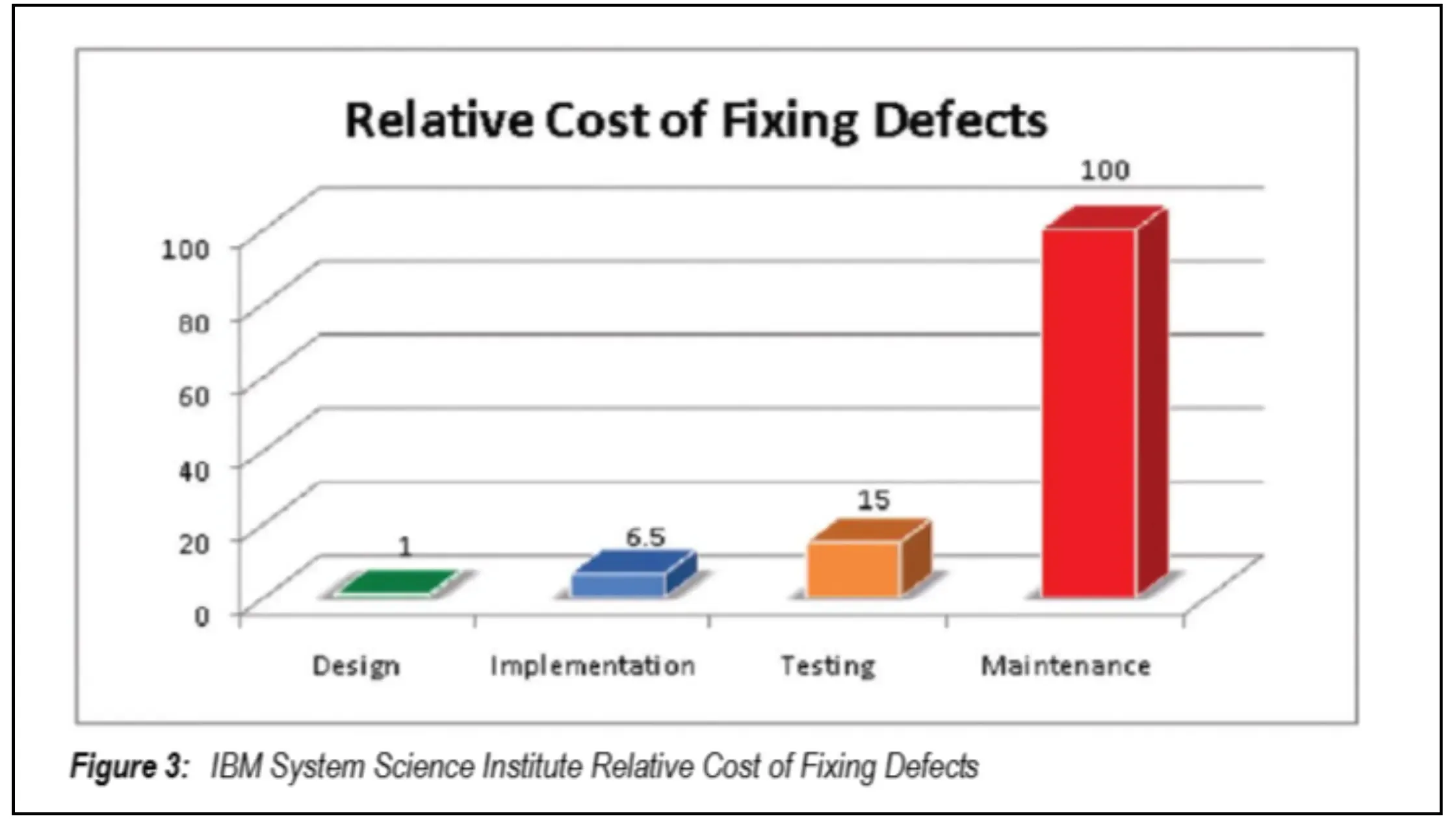 A bar graph show cost of defect 
