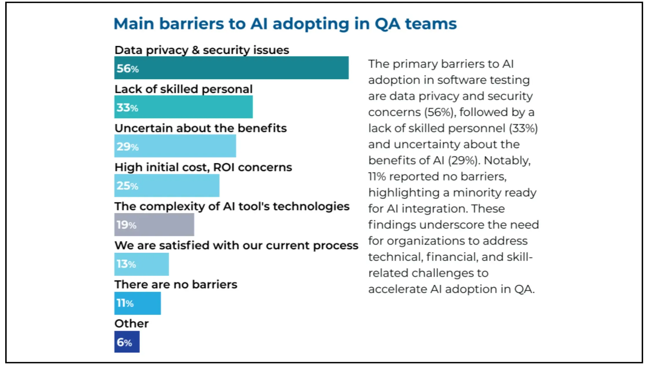A bar chart listing the main barriers to AI adopting in QA teams in percentages form