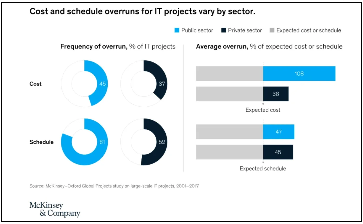 McKinsey & Company infographic on IT project overruns by sector. Public sector projects have higher cost (45%) and schedule (81%) overruns than private sector projects (37% cost, 52% schedule). Public sector cost overruns reach 108%, while private sector is 38%.