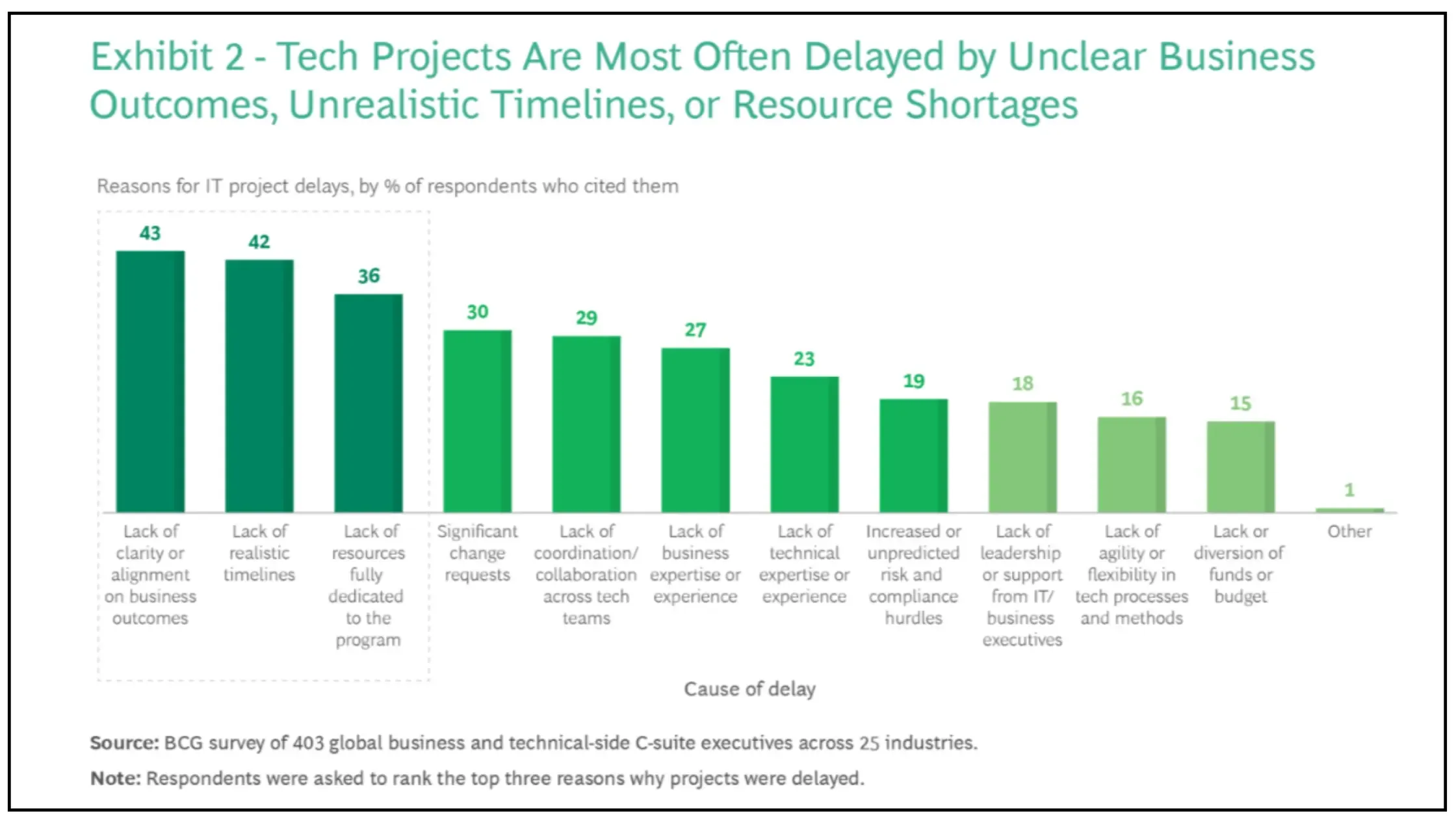 Bar chart showing reasons for tech project delays, based on a BCG survey. Top causes include lack of business clarity (43%), unrealistic timelines (42%), and lack of resources (36%), followed by change requests, collaboration issues, and expertise gaps.