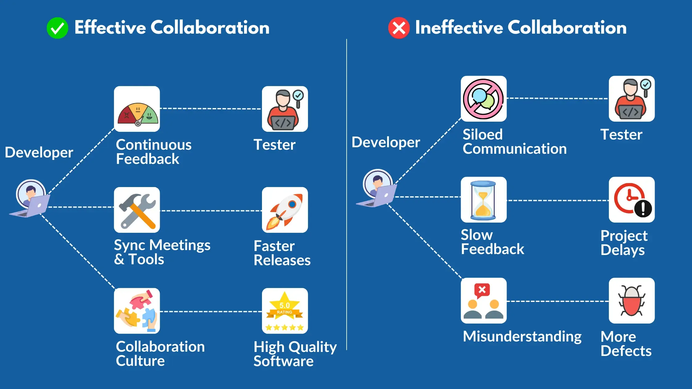 A comparison infographic showing Effective Collaboration vs. Ineffective Collaboration