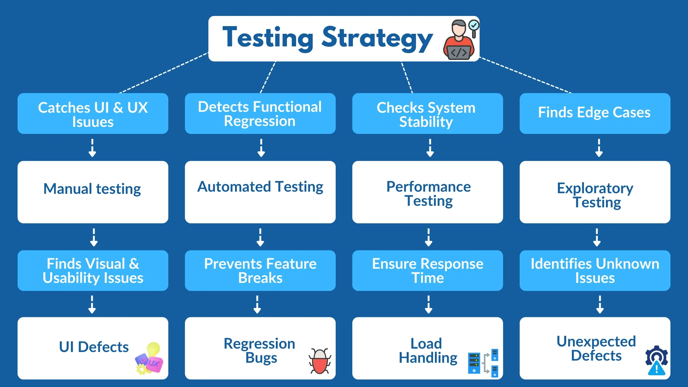 A flowchart-style infographic illustrating a 'Testing Strategy' with four main branches: UI/UX issues (manual testing, UI defects), functional regression (automated testing, regression bugs), system stability (performance testing, load handling), and edge cases (exploratory testing, unexpected defects)