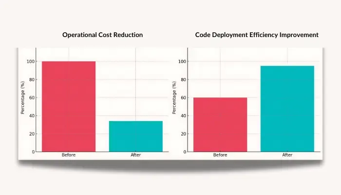 Autofluencer before and after result comparison bar graph