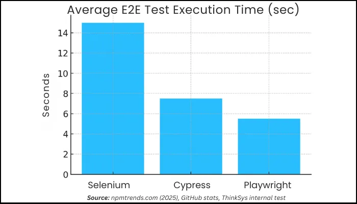average e2e test execution time playwright vs cypress vs selenium comparison table