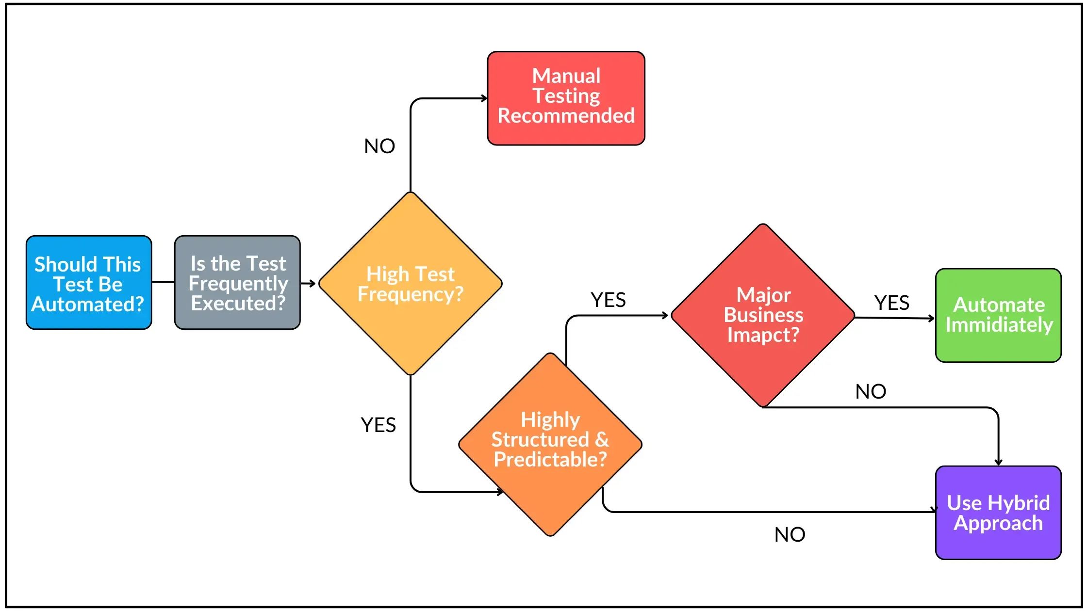 "A decision flowchart for determining if a test should be automated