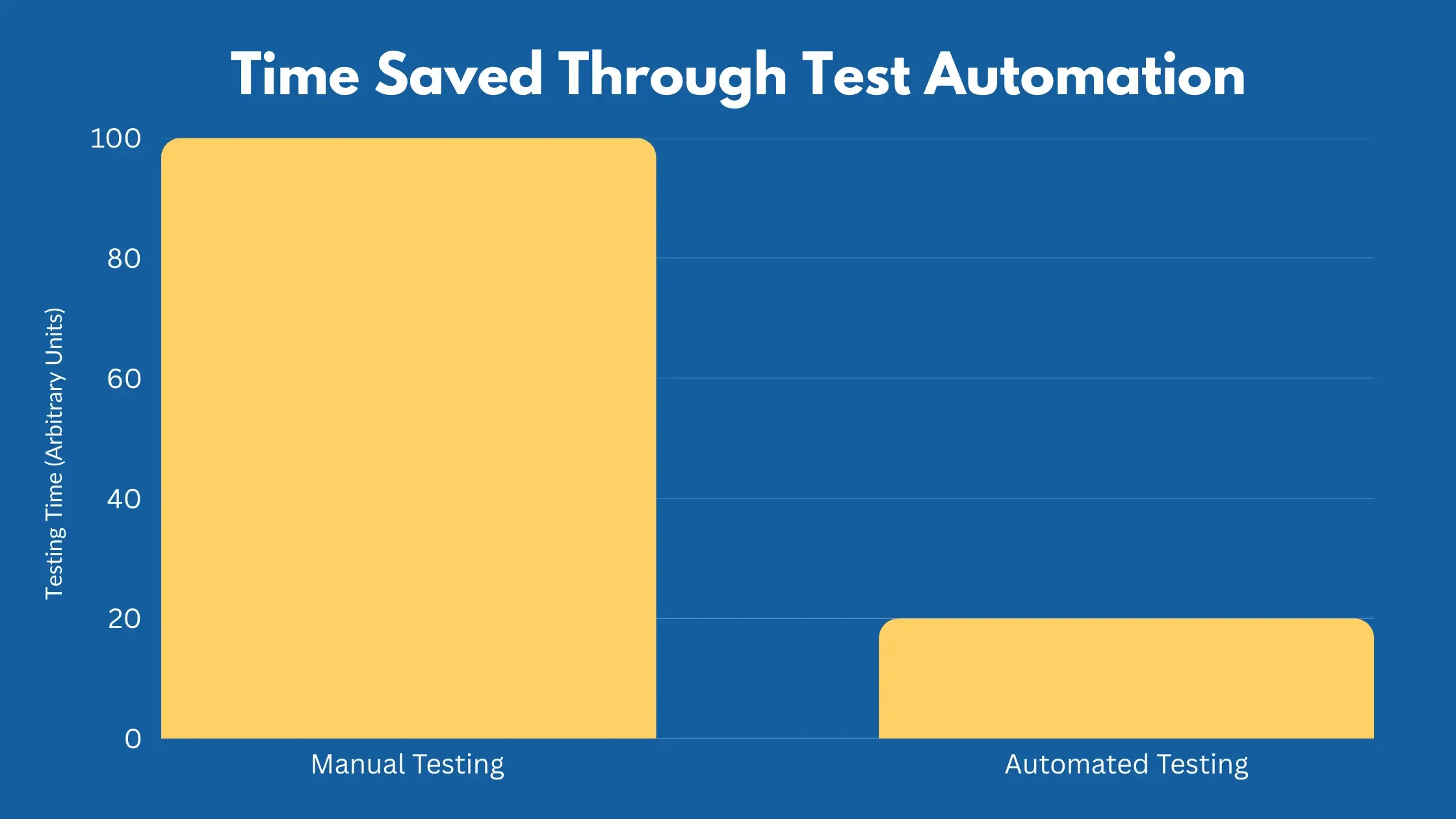 A bar graphs shows comparison how time saved through test automations.