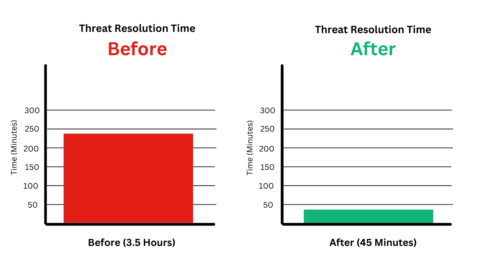 client result comparision