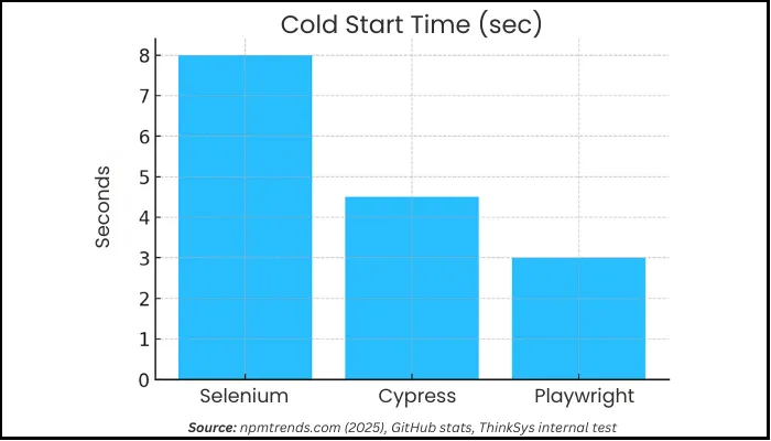cold start time playwright vs selenium vs cypress comprison table