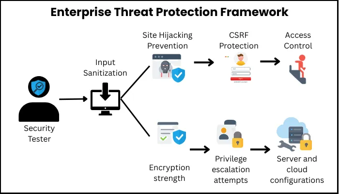 enterprise security testing