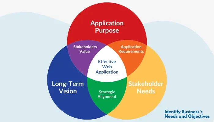Identify Your Business Needs and Objectives