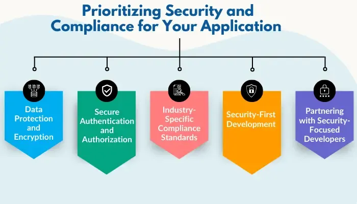 Prioritizing Security and Compliance for Your Application