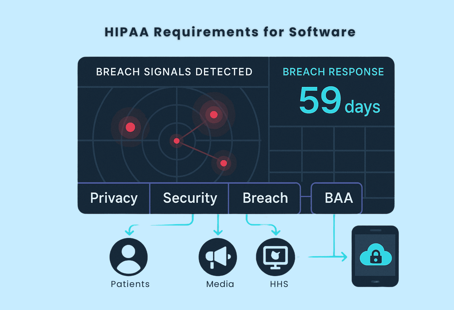 Understanding HIPAA Requirements for Software