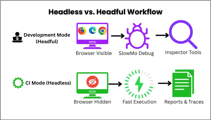 Headless vs. Headful Workflow