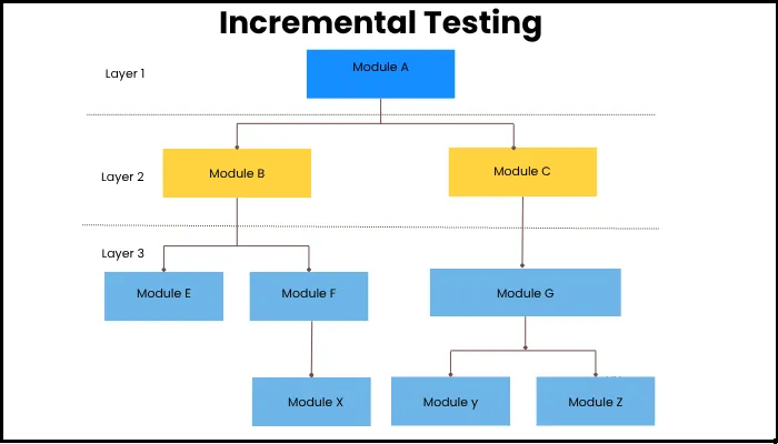 incremental testing