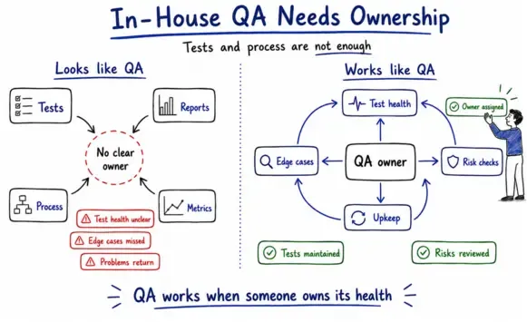 in house qa