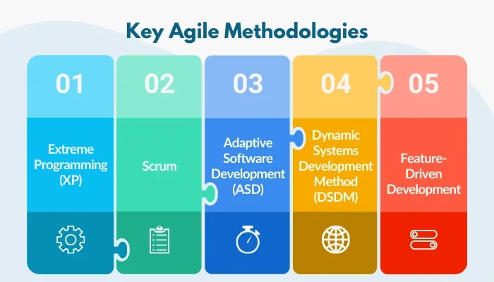  agile methodologies
