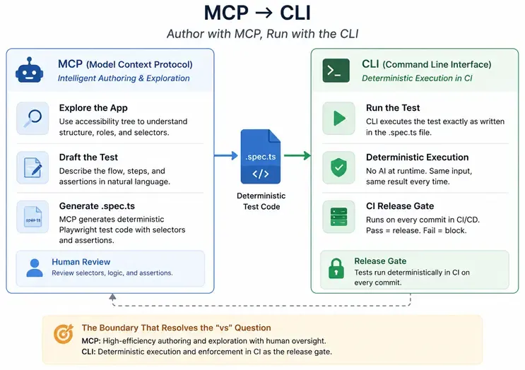 Author with MCP, Run with the CLI