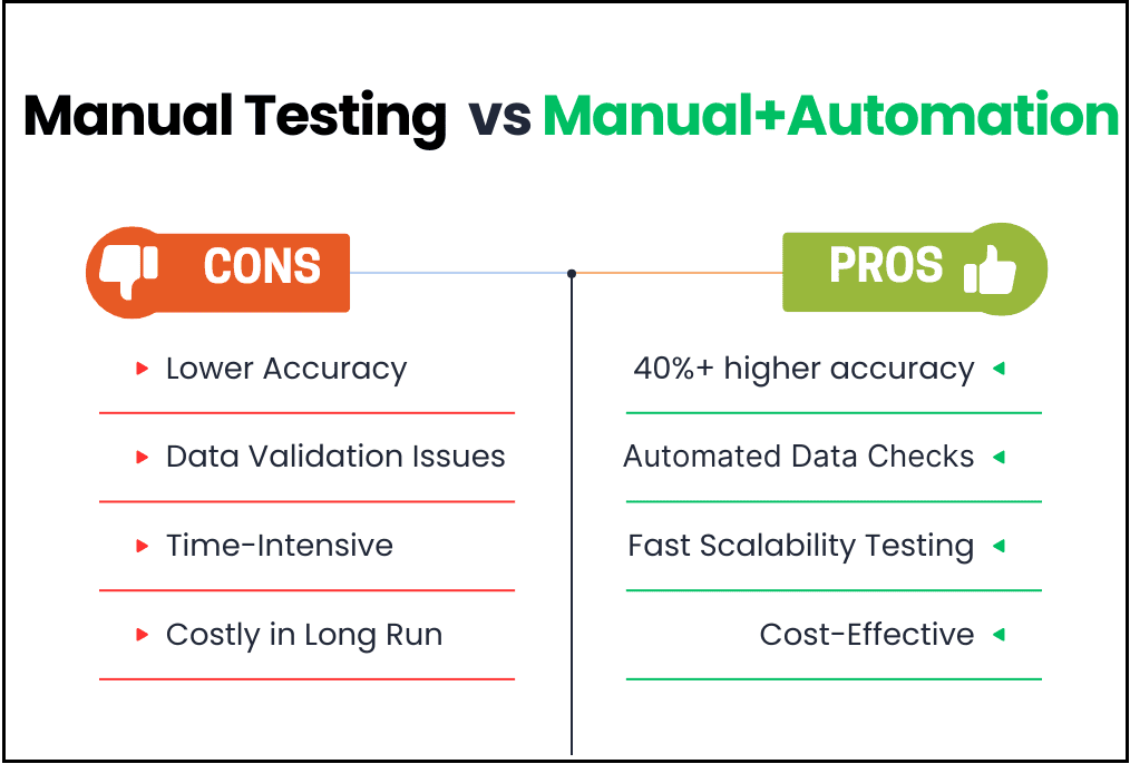 Manual Testing vs Mannual + Automation