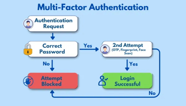 Multi-Factor-Authentication-600x343.webp