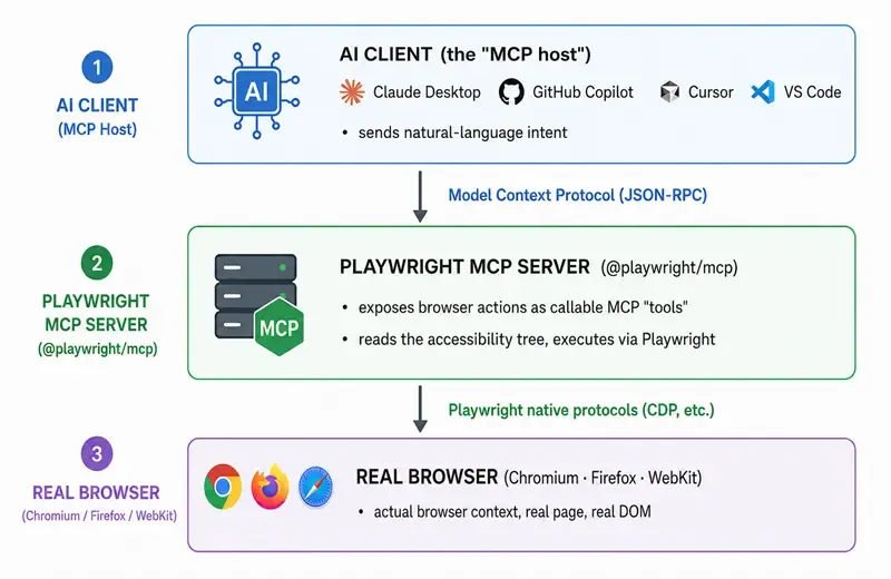 Playwright MCP Architecture
