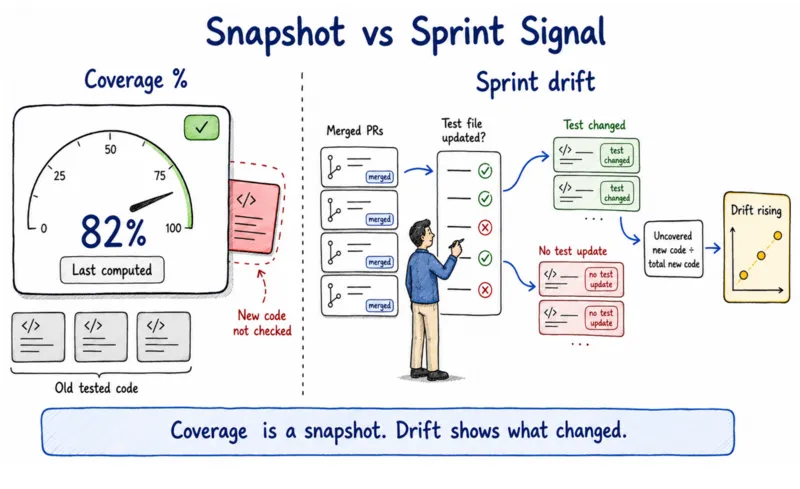 regression-coverage-drift