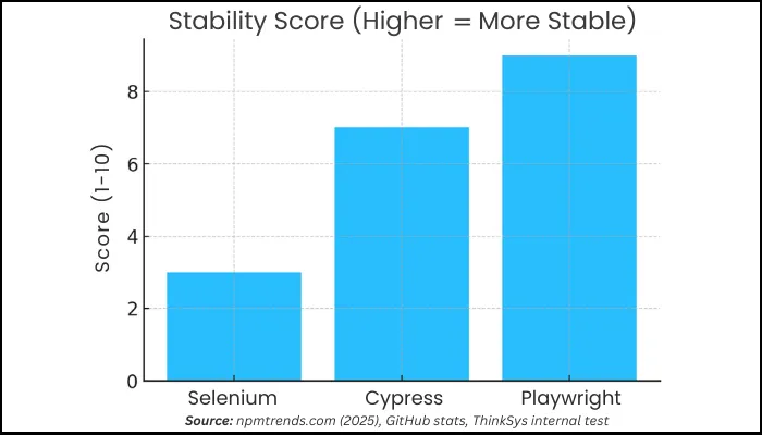 stability score plywright vs selenium vs cypress