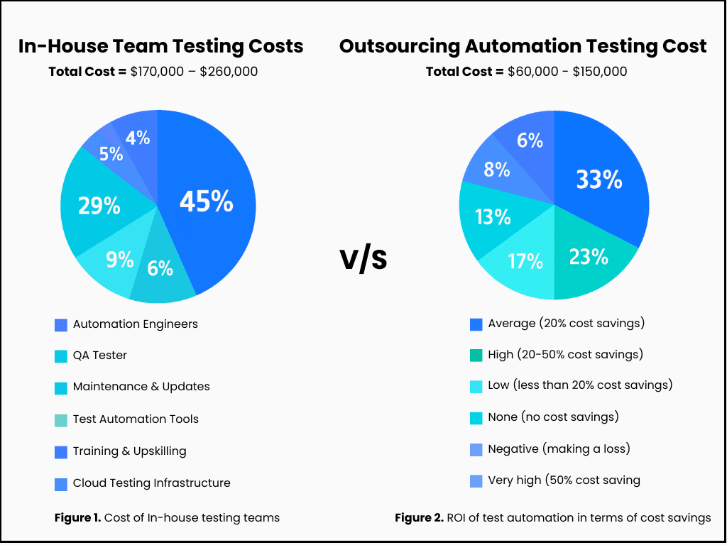 Testing Cost in house and outsourcing testing cost and cost savings