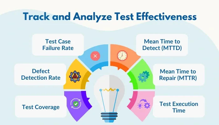 Track & analyse test effectiveness