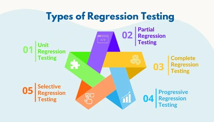 Types of regression testing