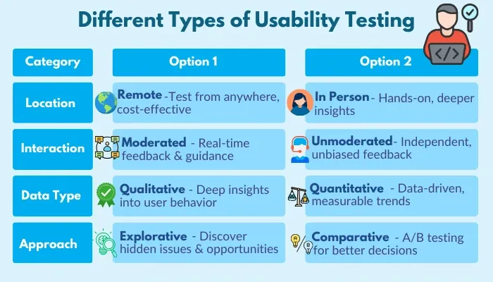 Types of usbility testing