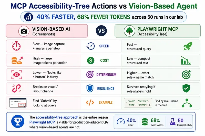 Vision-based AI (screenshots) vs Playwright MCP (accessibility tree) 