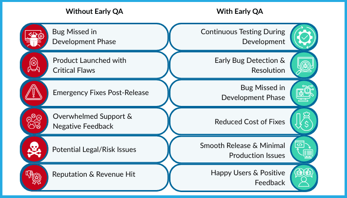 Without early QA vs Early QA