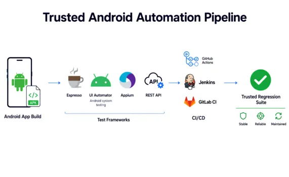 android automation pipeline