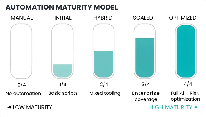 automation maturity model
