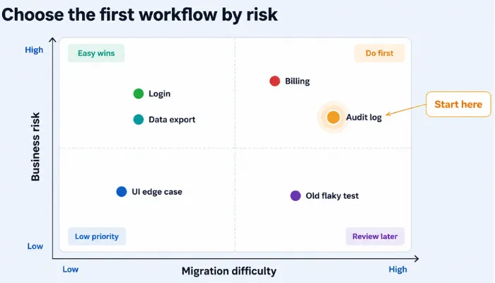 business risk with assertation