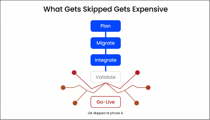 Why QA for Cloud Migration Is Business Critical