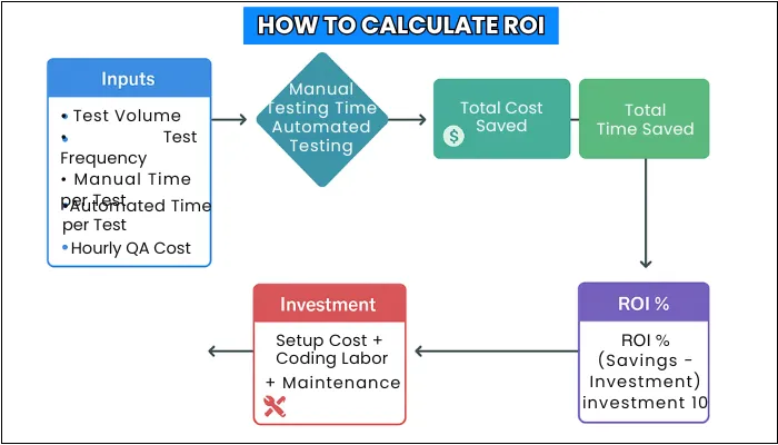 how to calulate automation testing roi
