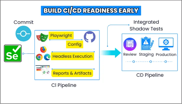 ci-cd readiness