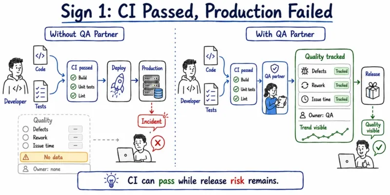 ci passed production failed