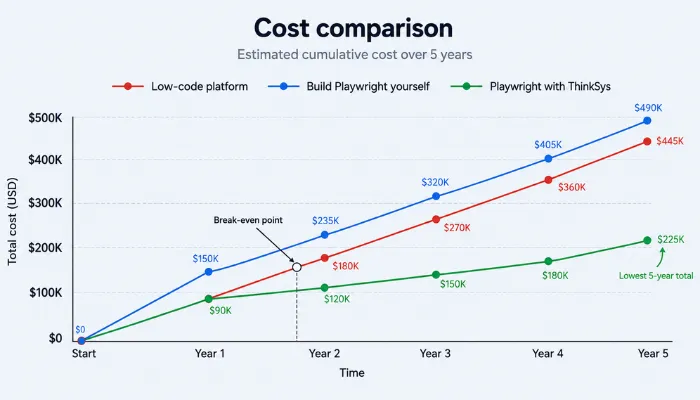 cost comparison between low code and playwright setup