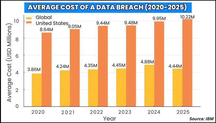 cost of data breach in US and Global