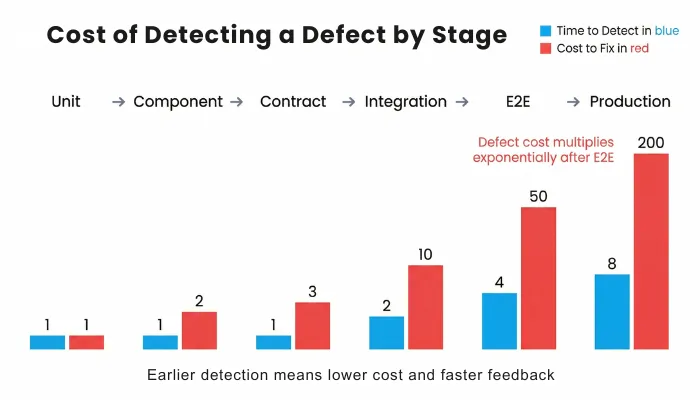 cost of detecting bug