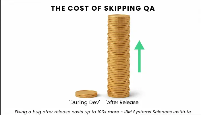 cost without qa