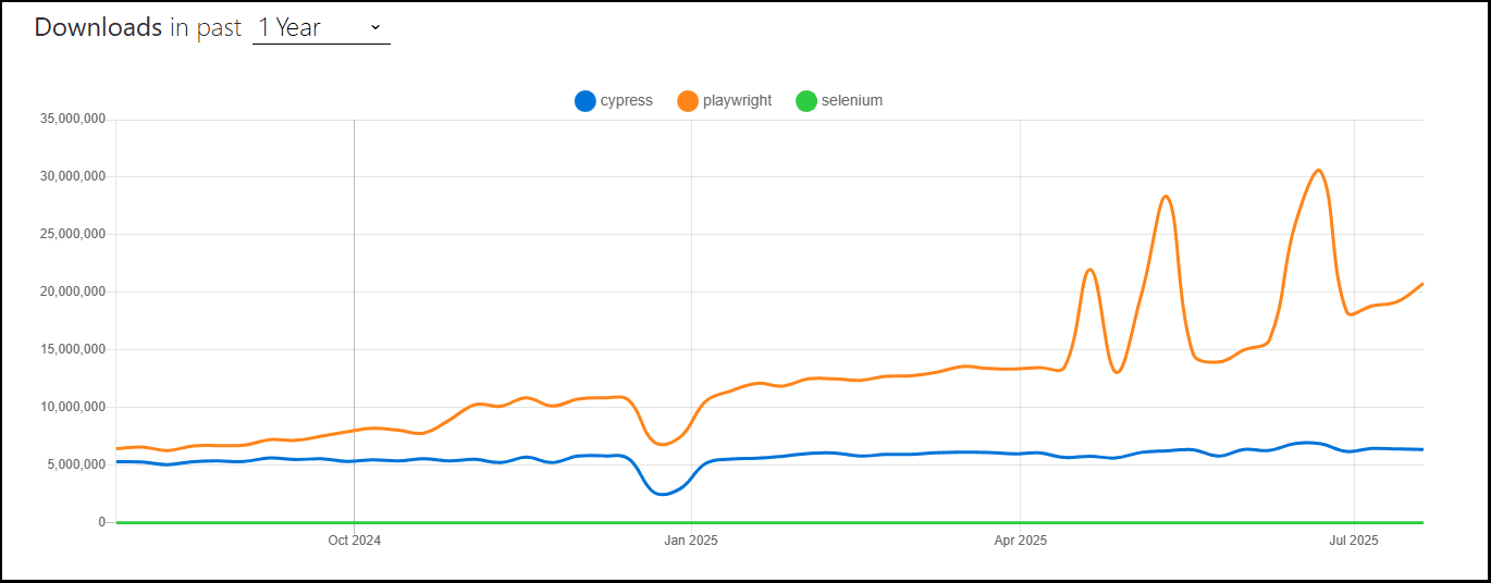 cypress-vs-playwright-vs-selenium-npm-trends.png