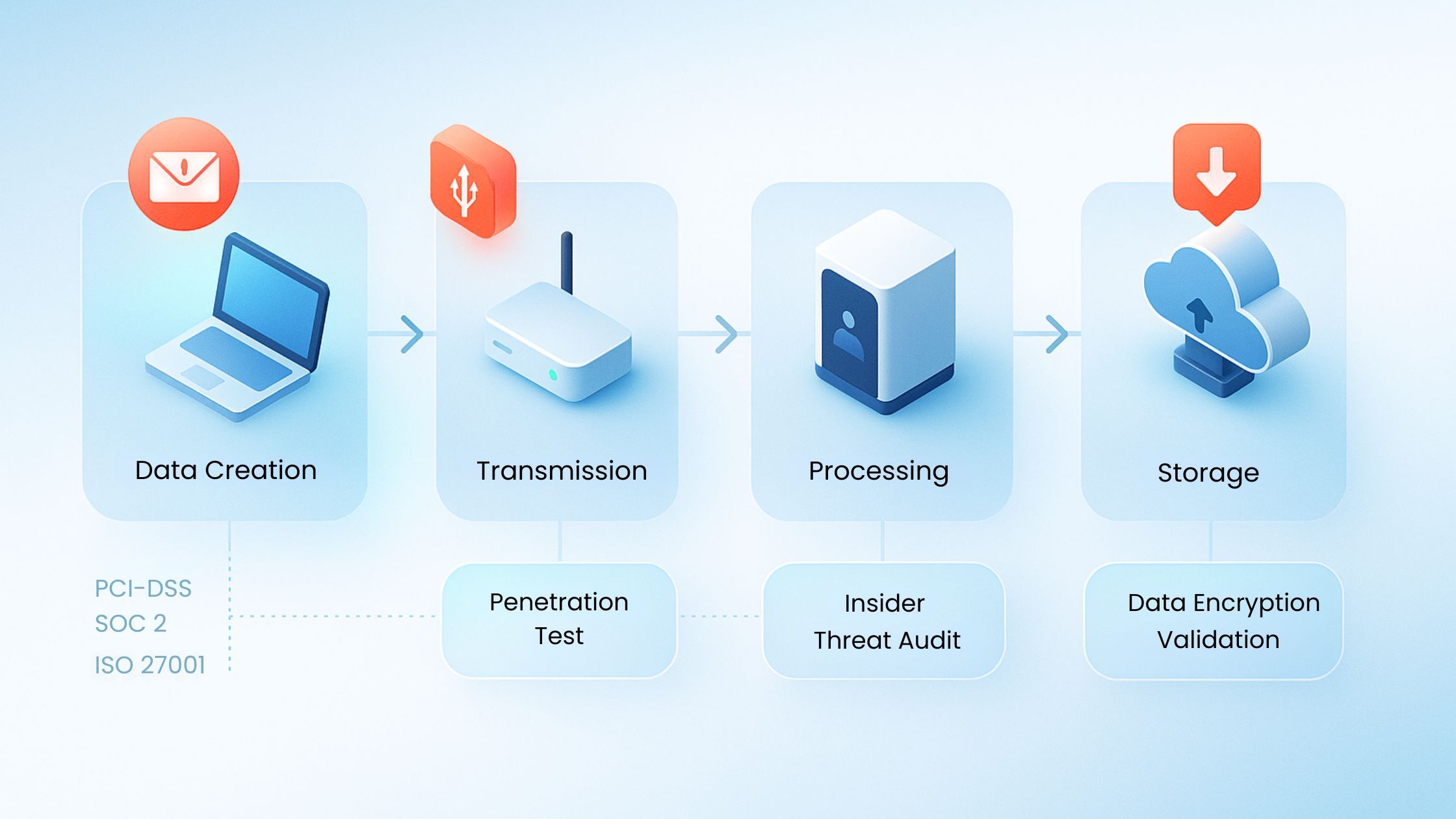 data security testing