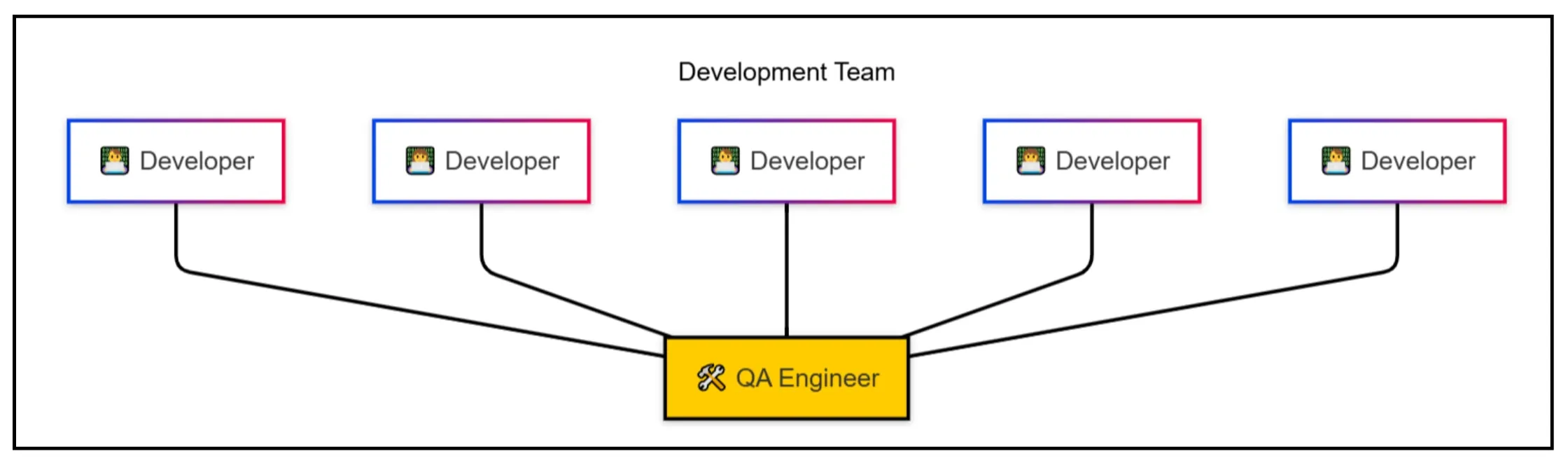 A flow chat show development team